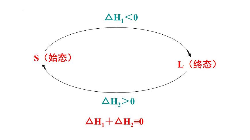 人教版 (新課標(biāo))選修4 化學(xué)反應(yīng)原理  1.3 化學(xué)反應(yīng)熱的計算 課件第6頁
