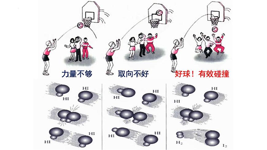 人教版 (新課標(biāo))選修4 化學(xué)反應(yīng)原理  2.2  影響化學(xué)反應(yīng)速率的因素（第1課時 有效碰撞理論 濃度、壓強(qiáng)對化學(xué)反應(yīng)速率的影響）第3頁