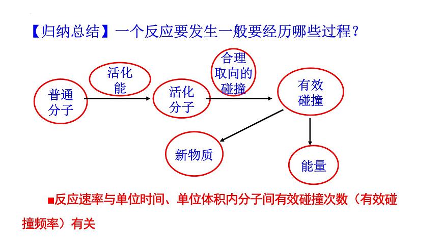 人教版 (新課標(biāo))選修4 化學(xué)反應(yīng)原理  2.2  影響化學(xué)反應(yīng)速率的因素（第1課時 有效碰撞理論 濃度、壓強(qiáng)對化學(xué)反應(yīng)速率的影響）第6頁