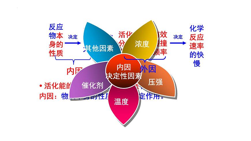 人教版 (新課標(biāo))選修4 化學(xué)反應(yīng)原理  2.2  影響化學(xué)反應(yīng)速率的因素（第1課時 有效碰撞理論 濃度、壓強(qiáng)對化學(xué)反應(yīng)速率的影響）第7頁