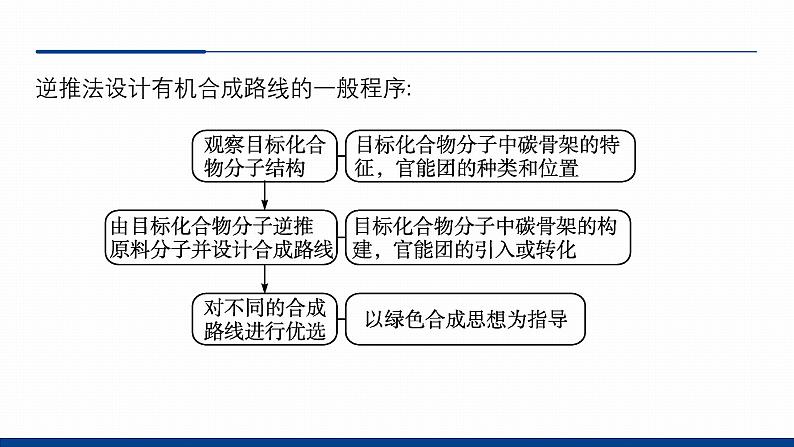 鲁科版选择性必修3 3.1.2 有机合成路线的设计 课件第8页