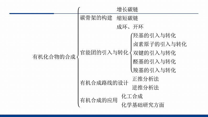 鲁科版选择性必修3 第3章 有机合成及其应用 合成高分子化合物 课件03