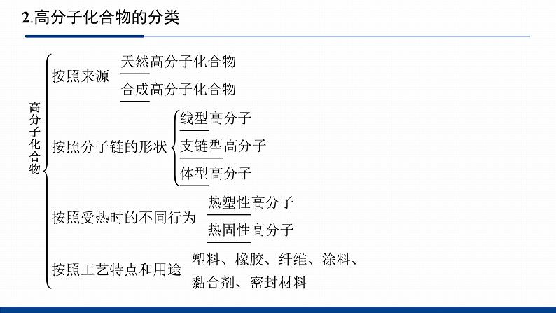 鲁科版选择性必修3 3.3 合成高分子化合物 课件07