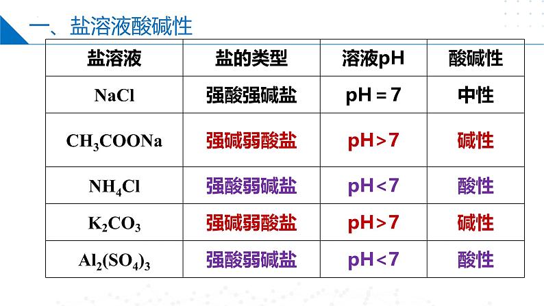 3.3.2酸碱中和与盐类水解(盐类水解) 同步课件 第6页