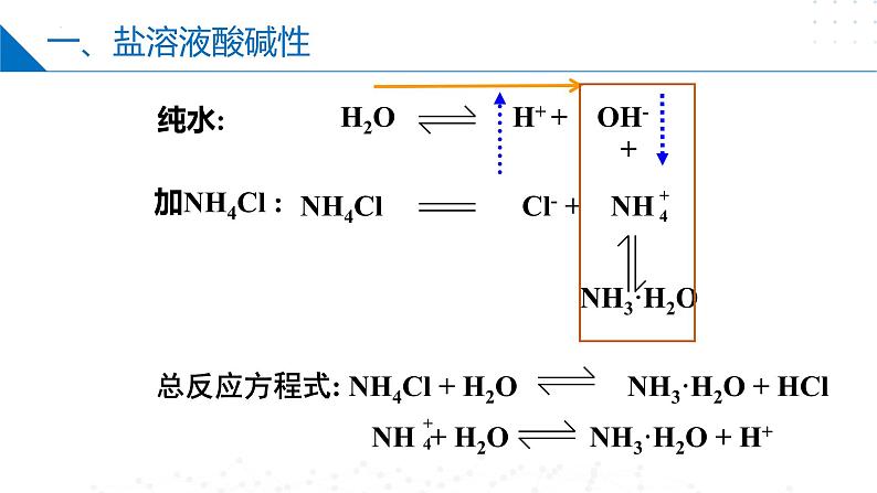 3.3.2酸碱中和与盐类水解(盐类水解) 同步课件 第8页