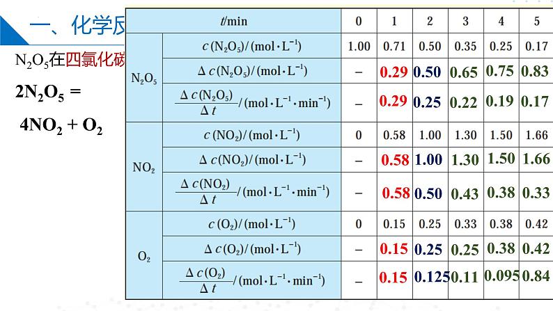 苏教版2019高二化学选择性必修第一册 2.1.1化学反应速率的表示方法(同步课件)08