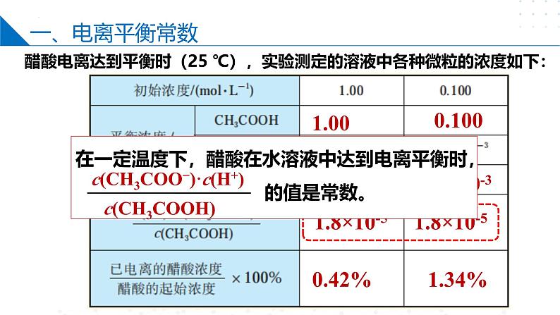 苏教版2019高二化学选择性必修第一册 3.1.2+电离平衡常数和电离度(同步课件)04