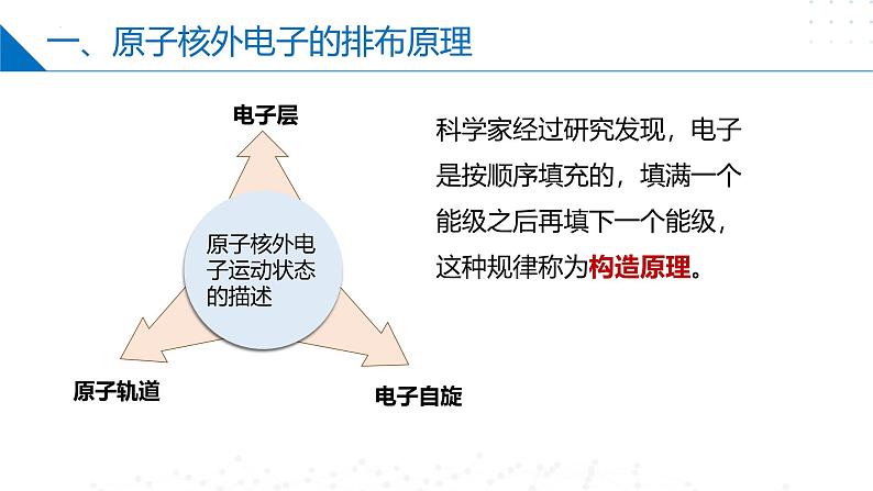 苏教版2019高二化学选择性必修第二册2.1.2原子核外电子的排布(同步课件)03