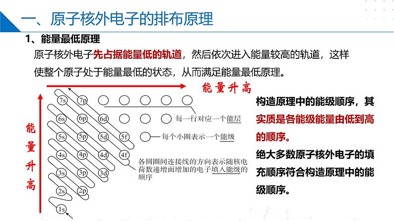 苏教版2019高二化学选择性必修第二册2.1.2原子核外电子的排布(同步课件)06