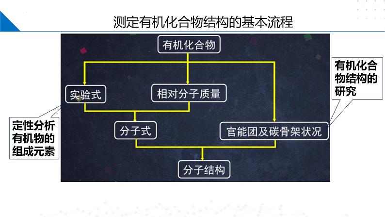 苏教版2019高二化学选择性必修三1.2.2有机化合物组成和结构的研究、有机化学反应的研究(同步课件)03