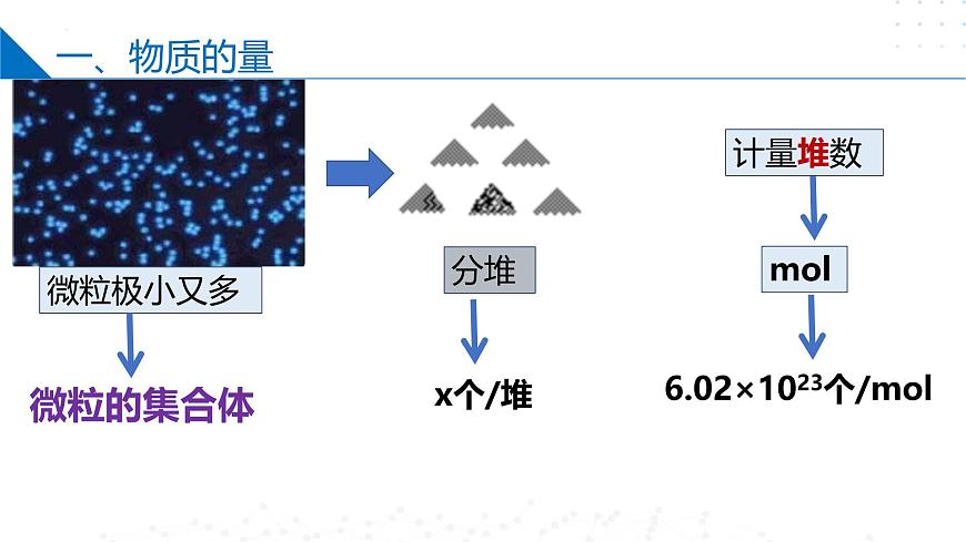 蘇教版2019高一化學(xué)必修第一冊(cè)1.2.1物質(zhì)的量（同步課件）第4頁(yè)