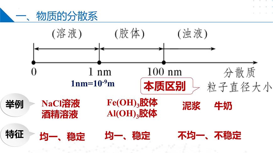 1.3物質(zhì)的分散系（同步課件）-2023-2024學年高一化學同步精品課堂（蘇教版2019必修第一冊）第8頁