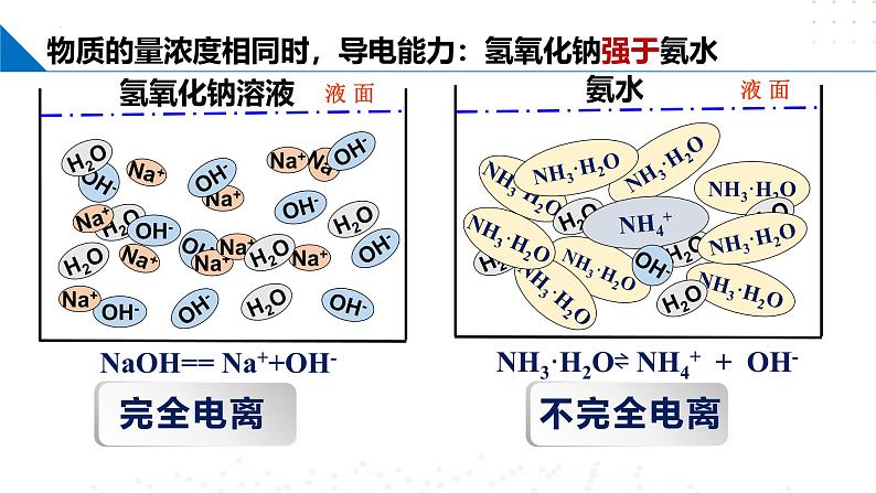 3.2.3金属钠及钠的化合物(离子反应)(同步课件)-第6页