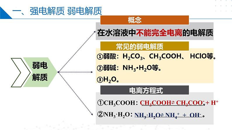 3.2.3金属钠及钠的化合物(离子反应)(同步课件)-第8页