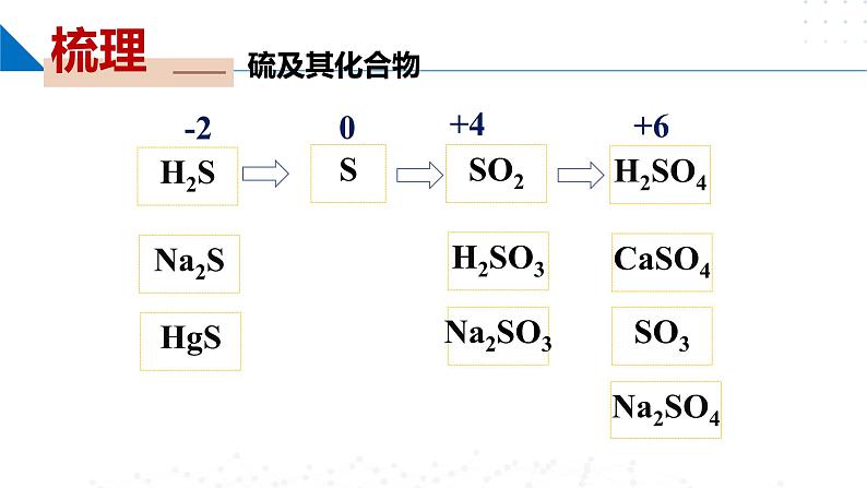 苏教版2019高一化学必修第一册 4.2 硫及其化合物之间的相互转化(同步课件)05