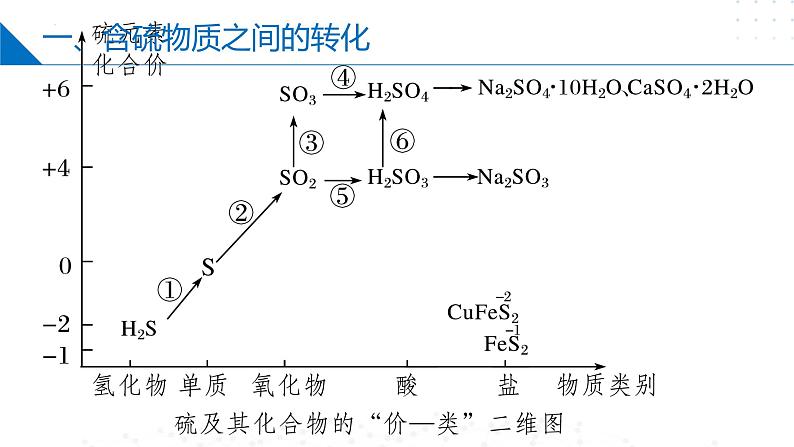 苏教版2019高一化学必修第一册 4.2 硫及其化合物之间的相互转化(同步课件)06