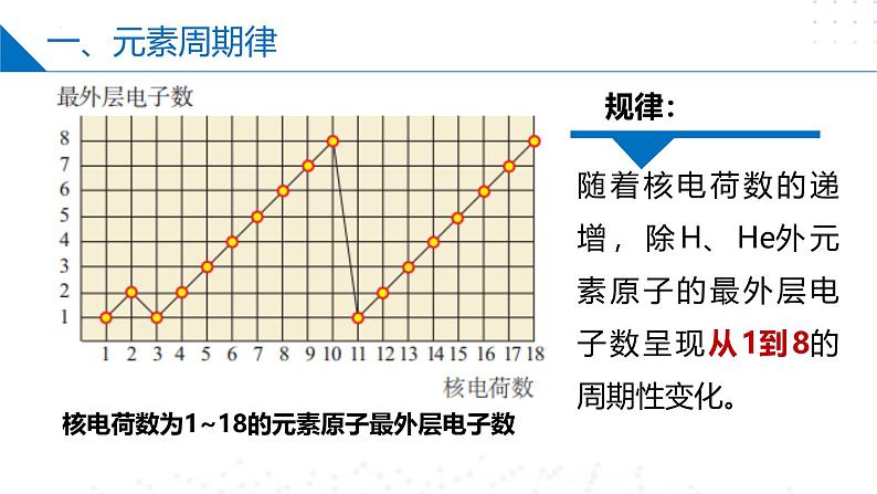苏教版2019高一化学必修第一册 5.1.1元素周期律(同步课件)07