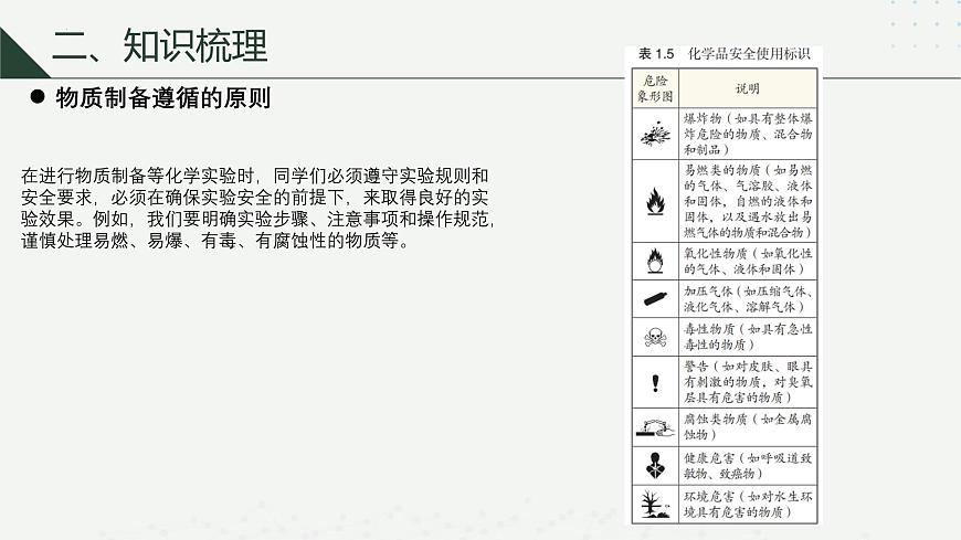 滬科版2020高一化學(xué)必修第一冊(cè) 1.3.1+物質(zhì)的制備（同步課件）第6頁(yè)