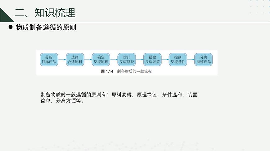 滬科版2020高一化學(xué)必修第一冊(cè) 1.3.1+物質(zhì)的制備（同步課件）第7頁(yè)