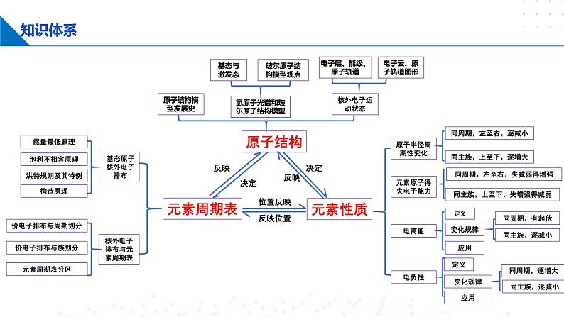 鲁科版2019高二化学选修二 第一章原子结构与元素性质(单元课件)第5页