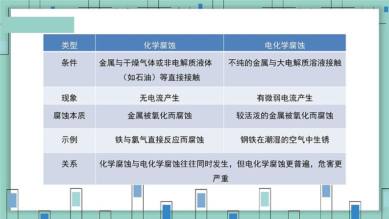 4.3金属的腐蚀与防护(教学课件)—高中化学人教版(2019)选择性必修1化学反应原理05
