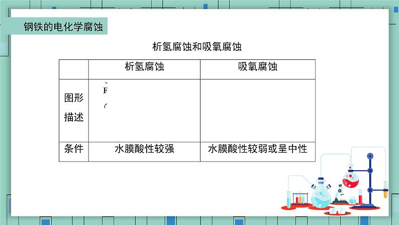 4.3金属的腐蚀与防护(教学课件)—高中化学人教版(2019)选择性必修1化学反应原理06