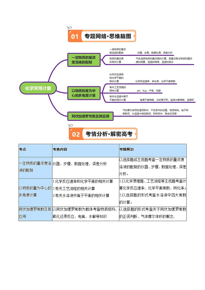 新高考化学二轮复习高频考点追踪练习专题02 化学常用计量(讲义)(解析版) 第2页