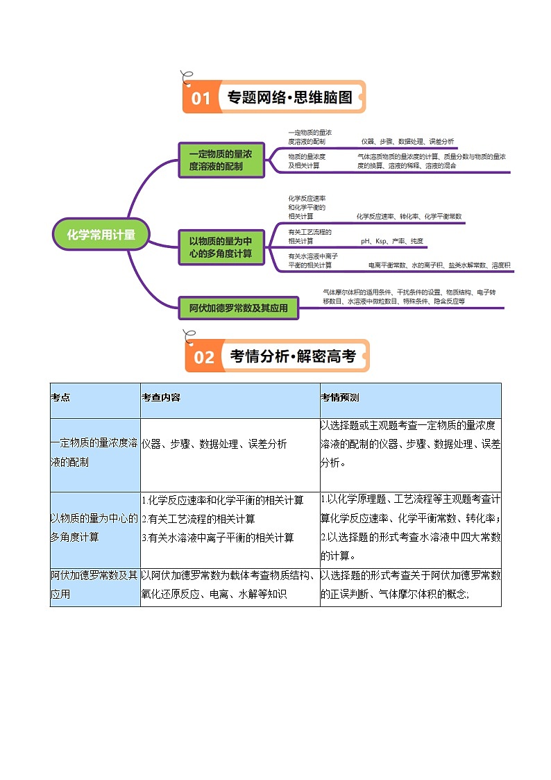 新高考化学二轮复习高频考点追踪练习专题02 化学常用计量(讲义)(原卷版) 第2页