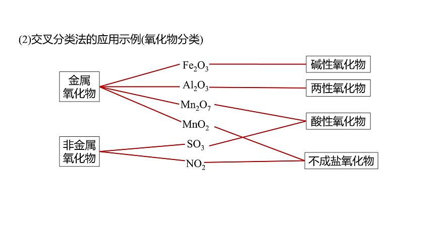 新高考化學(xué)一輪復(fù)習(xí)講義課件第1章 第1講　物質(zhì)的組成、性質(zhì)和分類（含解析）第8頁