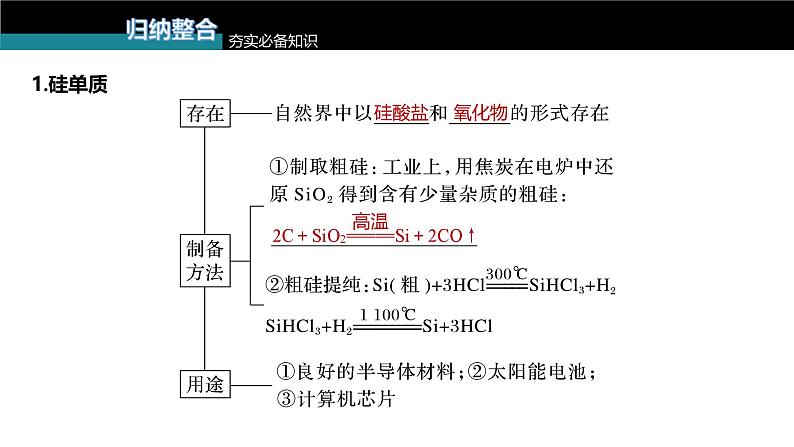 新高考化学一轮复习讲义课件第4章 第17讲 无机非金属材料(含解析)第5页