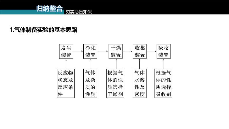 新高考化学一轮复习讲义课件第4章 第24讲 常见气体的实验室制备、净化和收集(含解析)03