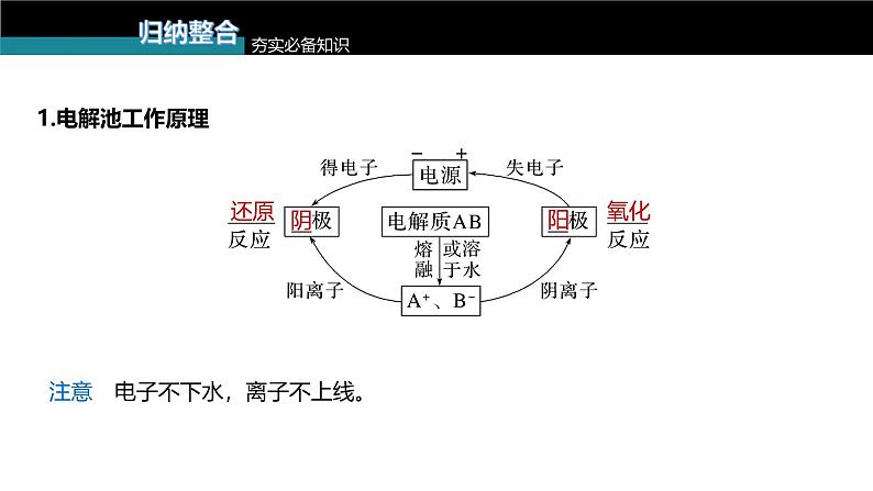 新高考化学一轮复习讲义课件第6章 第37讲 电解池 金属的腐蚀与防护(含解析)05
