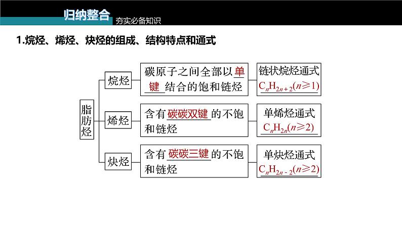 新高考化学一轮复习讲义课件第9章 第58讲 烃(含解析)第5页