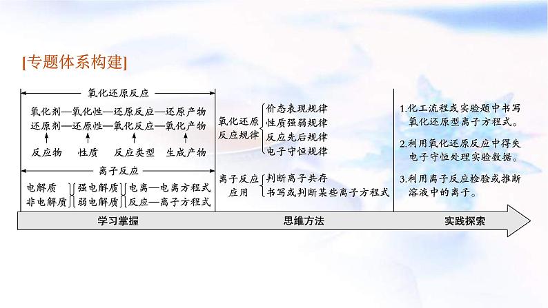 新高考化学二轮复习课件专题三氧化还原反应离子反应(含解析)03