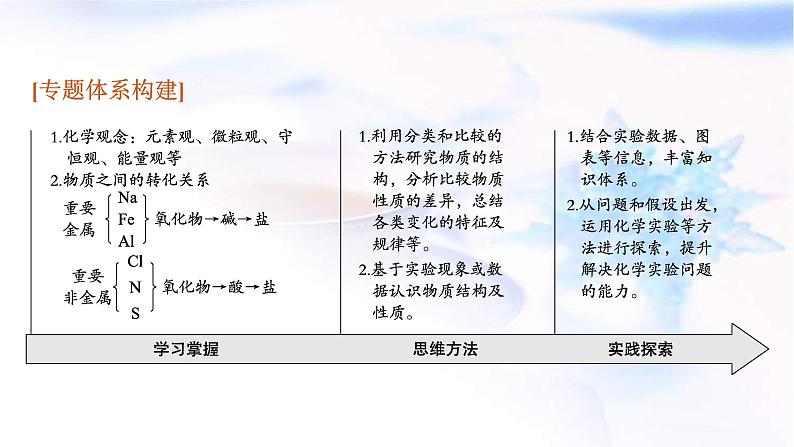 新高考化学二轮复习课件专题四元素及其化合物(含解析)第3页
