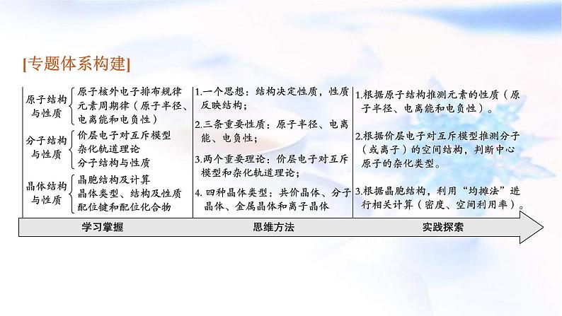 新高考化学二轮复习课件专题五物质结构与性质(含解析)第3页