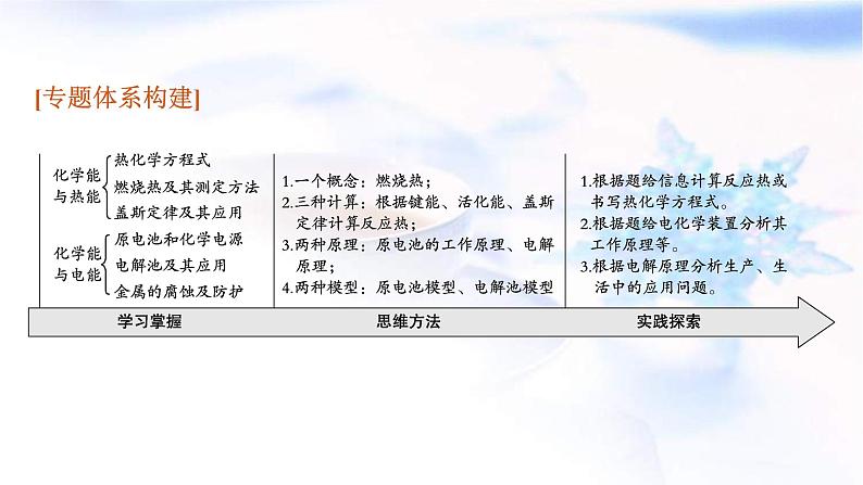 新高考化学二轮复习课件专题六化学反应与能量(含解析)第3页