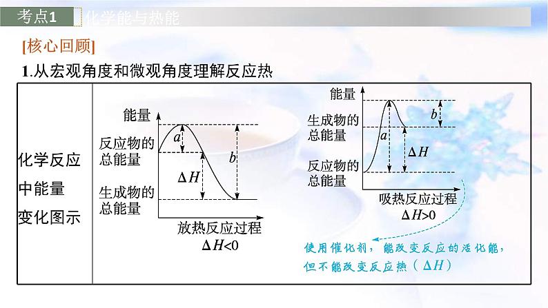 新高考化学二轮复习课件专题六化学反应与能量(含解析)第5页
