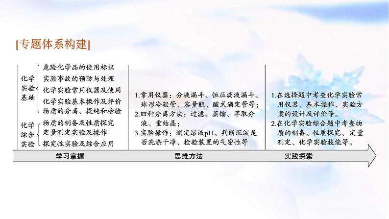 新高考化学二轮复习课件专题一0化学实验(含解析)03
