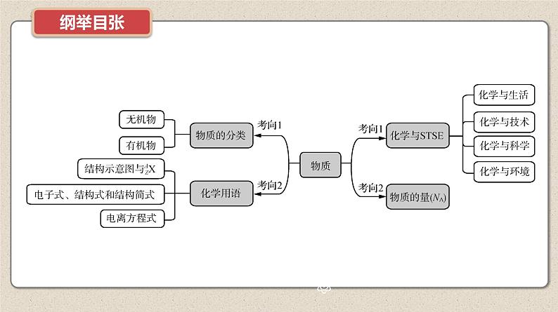 新高考化学二轮复习提优导学案课件 微主题1 化学与STSE 物质的量(含解析)第2页