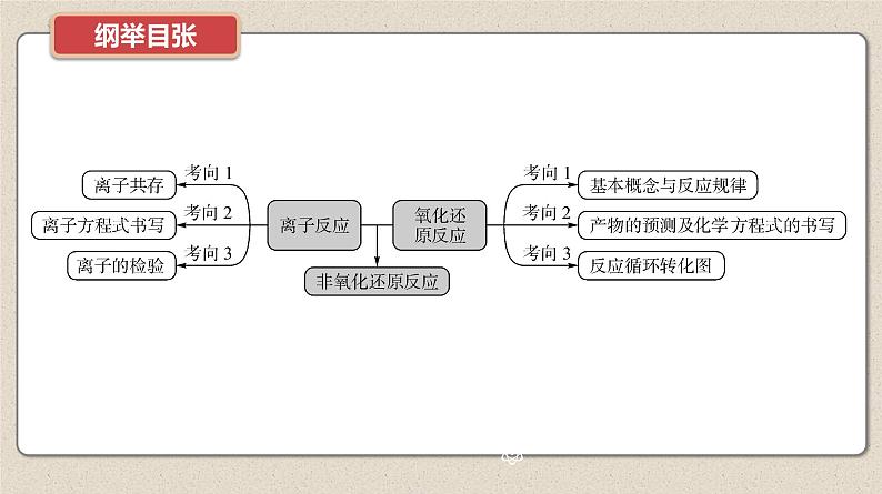 新高考化学二轮复习提优导学案课件 微主题2 离子反应 氧化还原反应(含解析)第2页