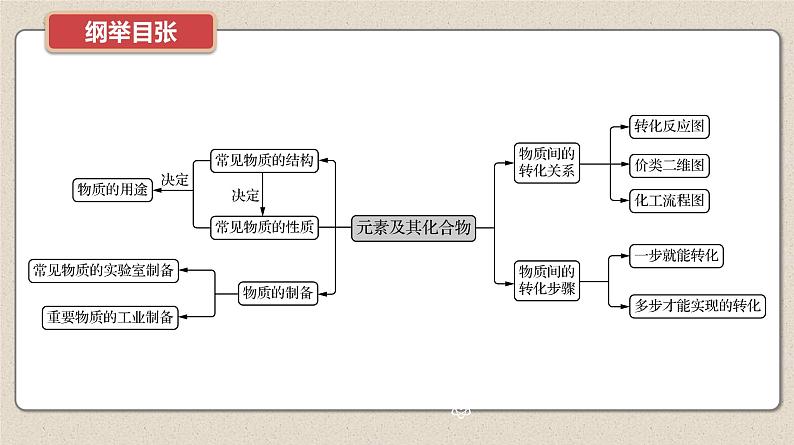 新高考化学二轮复习提优导学案课件 微主题4 物质的性质、用途、转化(含解析)第2页
