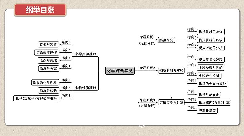 新高考化学二轮复习提优导学案课件 微主题10 化学实验与化学计算(含解析)02