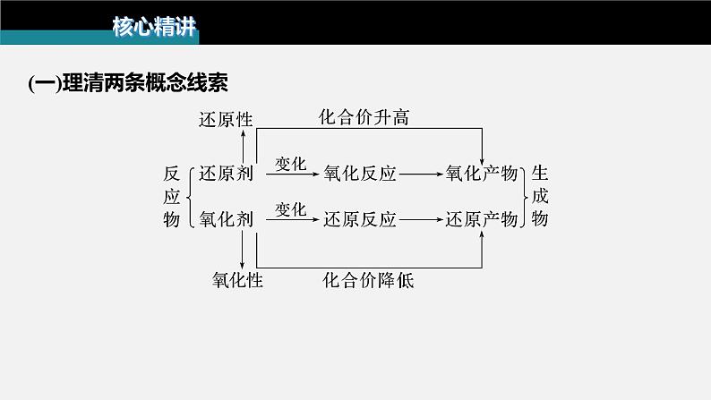 新高考化学二轮复习课件 第1部分 专题突破 专题5 氧化还原反应的概念、规律及应用第7页