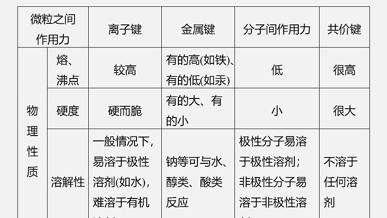 新高考化学二轮复习课件 第1部分 专题突破 专题10 晶体类型 晶体结构第6页