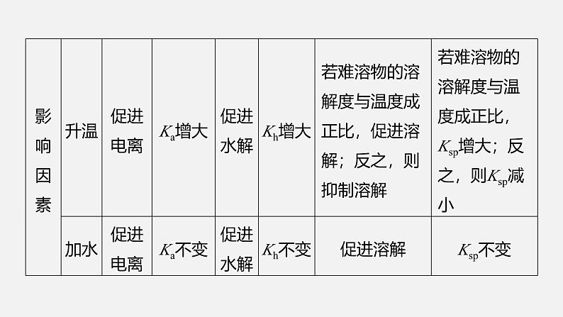 新高考化学二轮复习课件 第1部分 专题突破 专题16 溶液中的三大平衡及应用06