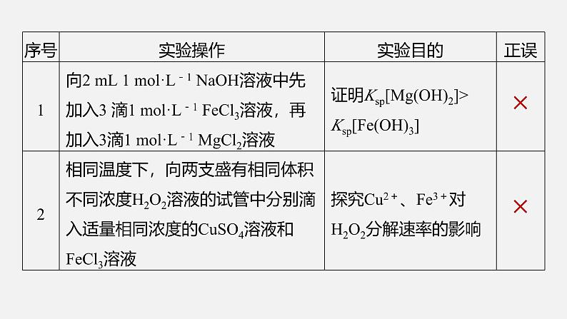 新高考化学二轮复习课件 第2部分 回扣基础 规范答题 九、表格实验中实验操作与实验目的正误判断20例第3页