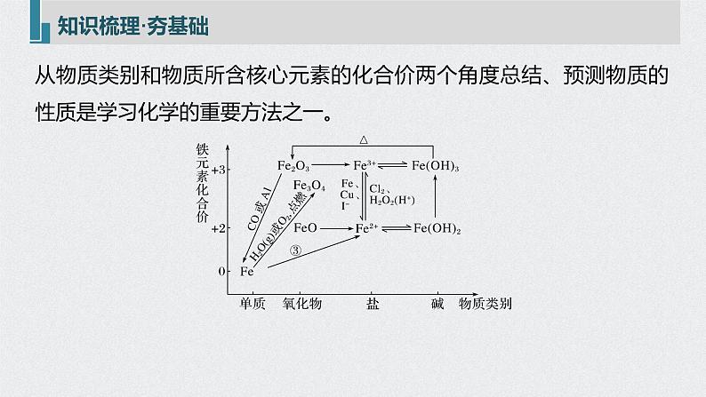 新高考化学一轮复习讲义课件 第3章 第16讲 铁及其化合物的转化关系第5页