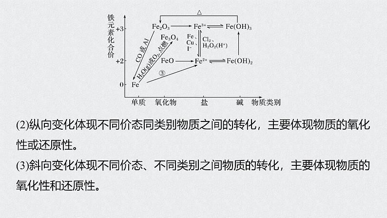 新高考化学一轮复习讲义课件 第3章 第16讲 铁及其化合物的转化关系第7页