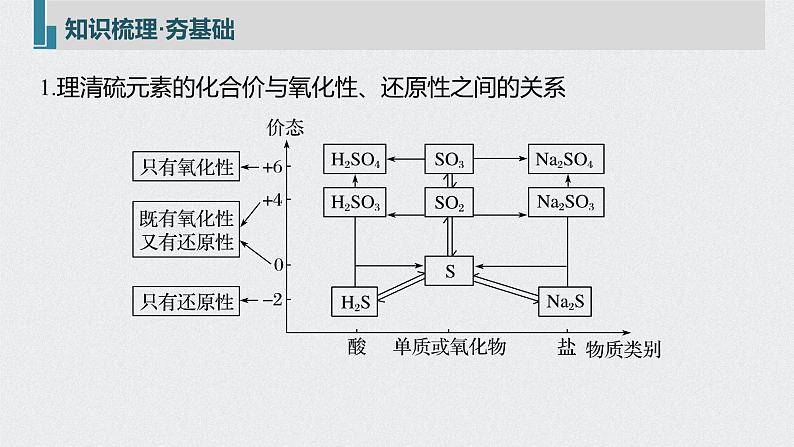 新高考化学一轮复习讲义课件 第4章 第22讲 硫及其化合物的相互转化05